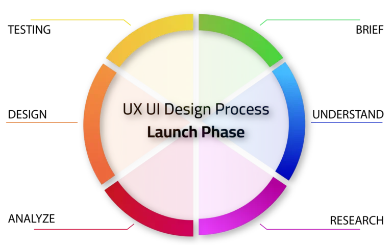UX process image
